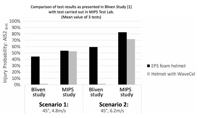 MIPS evaluation of wavecel technology shows results far below the