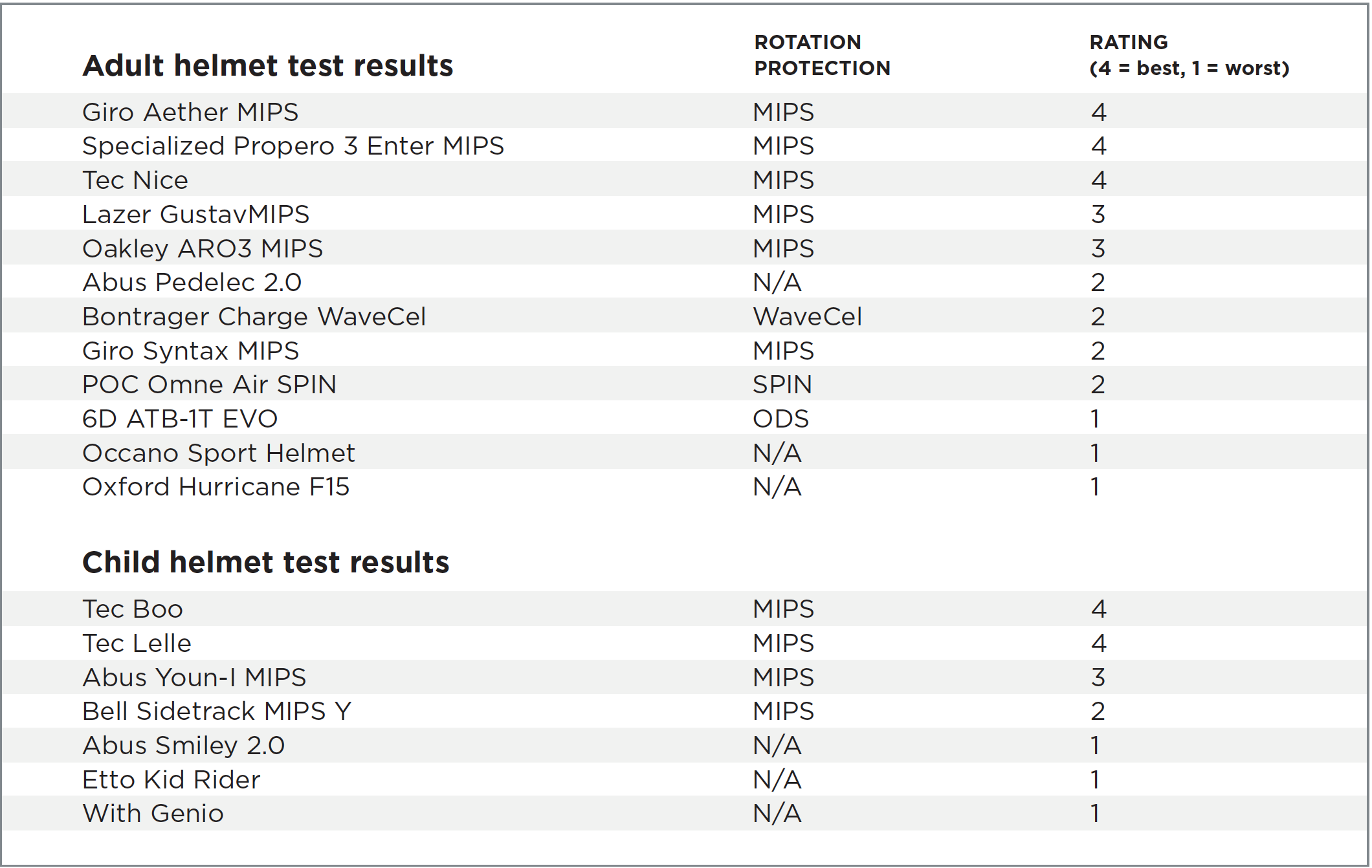 Folksam Releases Results from Helmet Tests